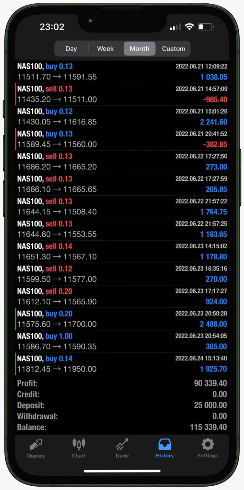 visualizing nasdaq profits